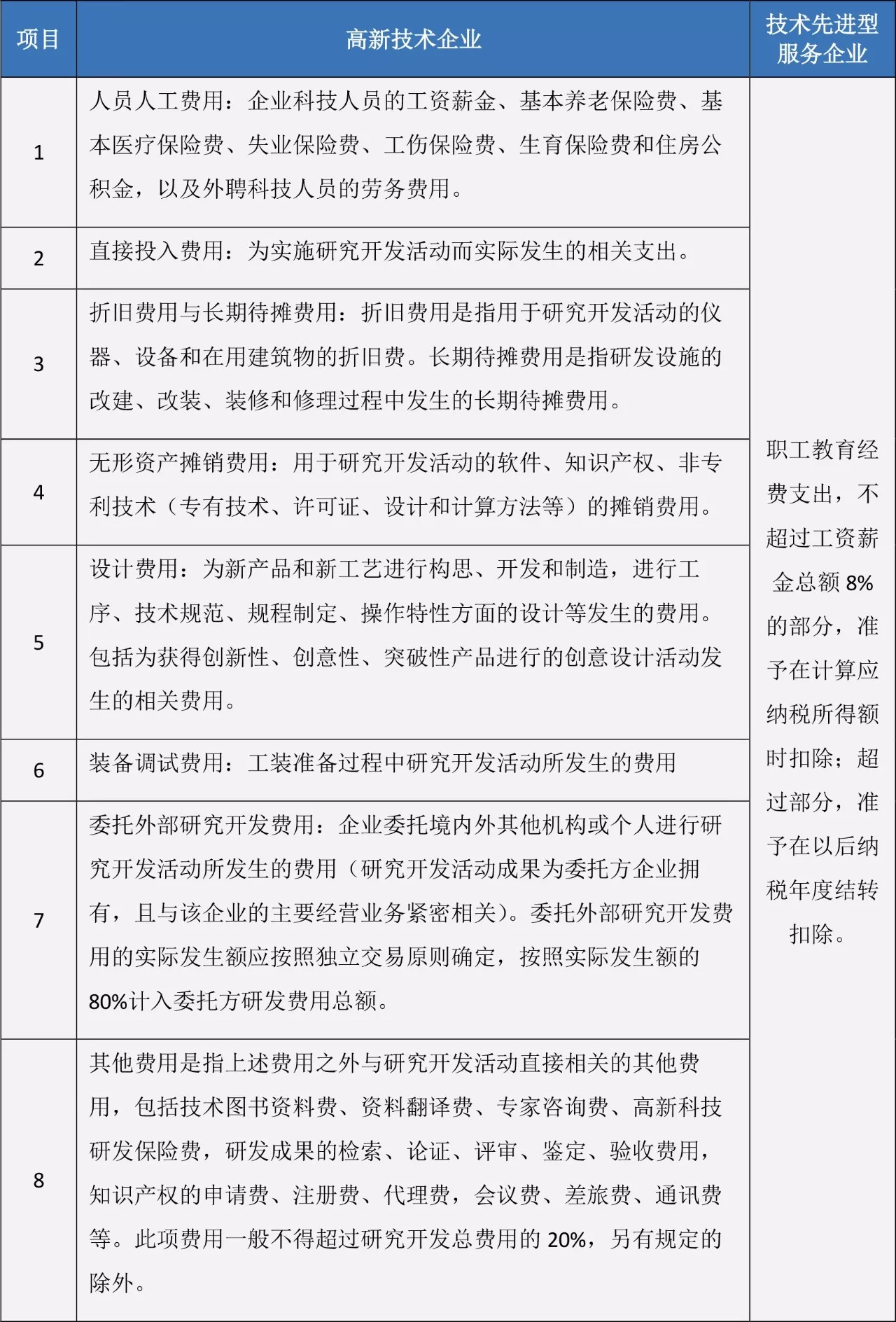 蘇州高新技術企業，高企稅收優惠，蘇州技術先進型服務企業，蘇州高新企業政策