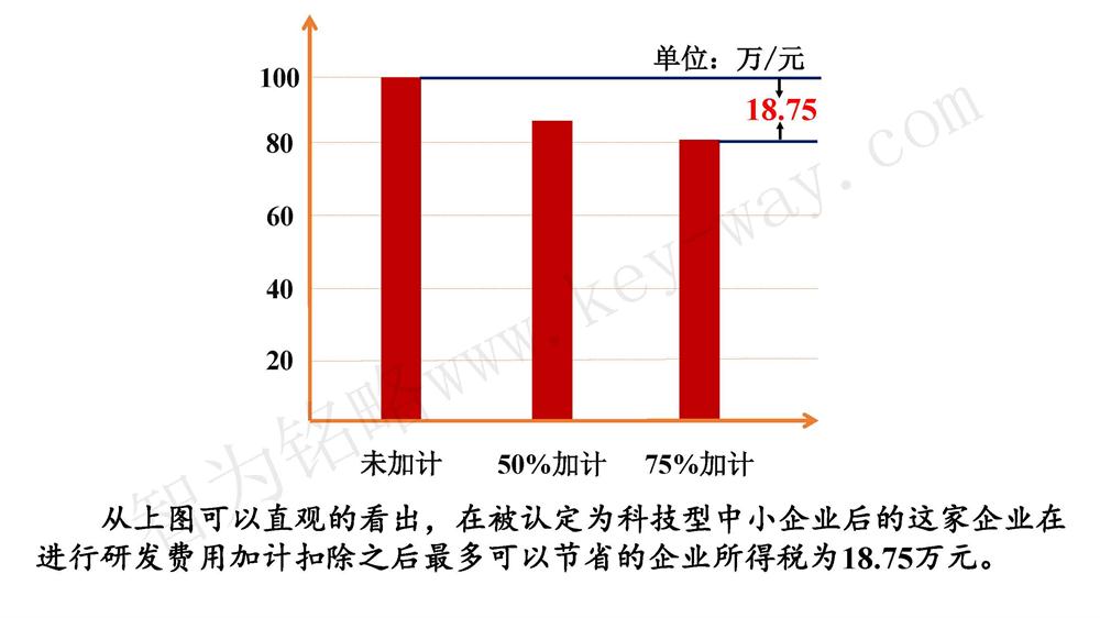 蘇州研發費用加計扣除代理費，蘇州加計扣除代理費，蘇州研發費用加計扣除備案機構，蘇州加計扣除備案機構，蘇州研發費用加計扣除備案條件，蘇州加計扣除備案條件，蘇州研發費用加計扣除稅收優惠，蘇州加計扣除稅收優惠，蘇州研發費用加計扣除備案好處，蘇州加計扣除備案好處，蘇州科技項目咨詢公司，科技項目，創新創業扶持政策，http://www.vrfine.cn/，智為銘略，科技項目咨詢，科技項目咨詢公司，研發費用加計扣除實例模型演示