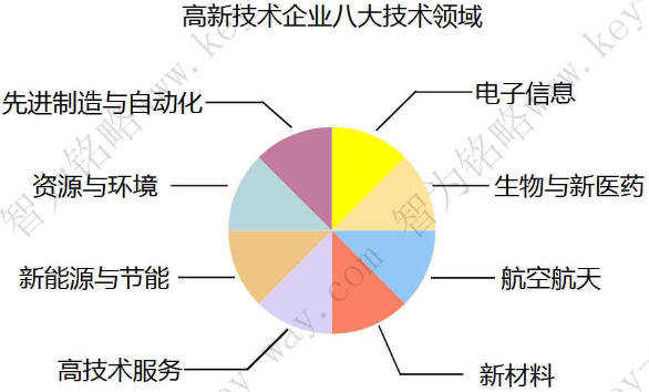 蘇州高新企業(yè)，高新企業(yè)認(rèn)證誤解