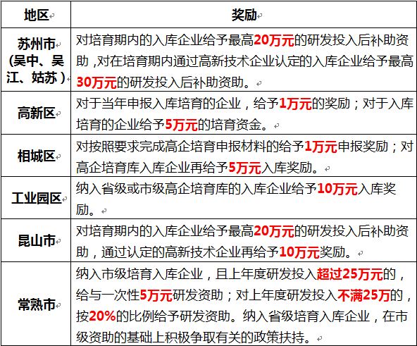 蘇州高新企業(yè)，高新企業(yè)認(rèn)證誤解