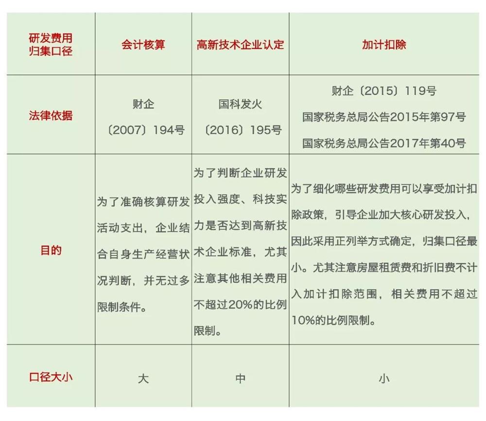 研發費用加計扣除，加計扣除問題
