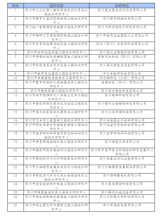 相城區2022年蘇州市工程技術研究中心擬新建名單.png