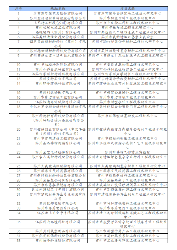 相城區2022年蘇州市企業研發機構績效擬推薦名單.png