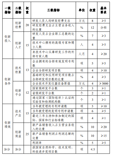 ***企業(yè)技術(shù)中心申報(bào)評估.png